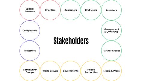 Understanding Different Types of Stakeholders and Their Roles.